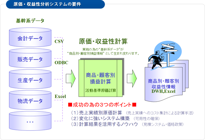 原価・収益性分析システムの要件