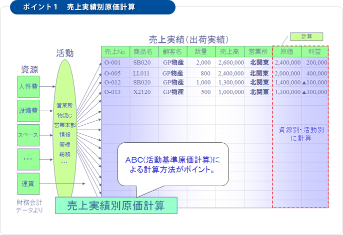 ポイント１　売上実績別原価計算