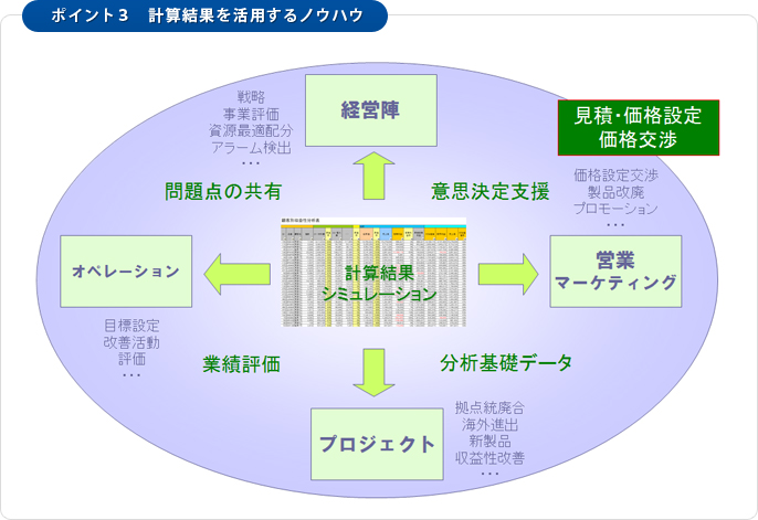 ポイント３　計算結果を活用するノウハウ