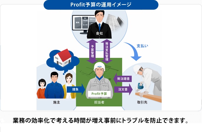 Profit予算の運用イメージ