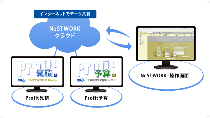 インターネットでデータ共有 NeSTWORK-クラウド-