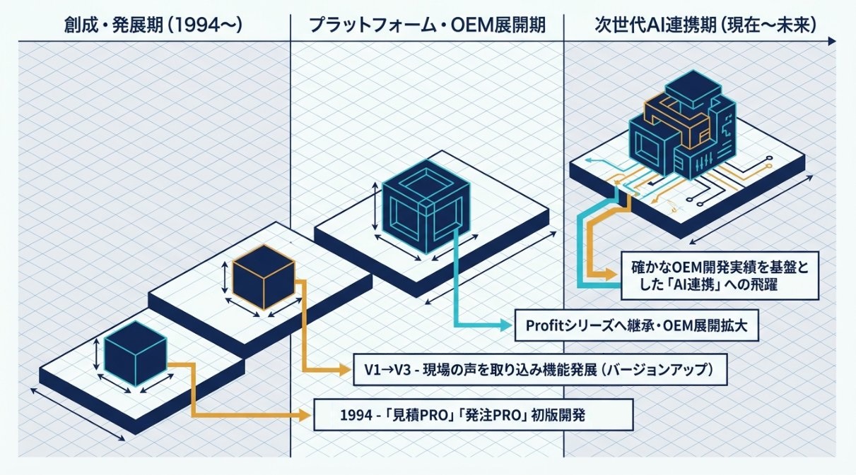 沿革 創成・発展期からAI連携期へ