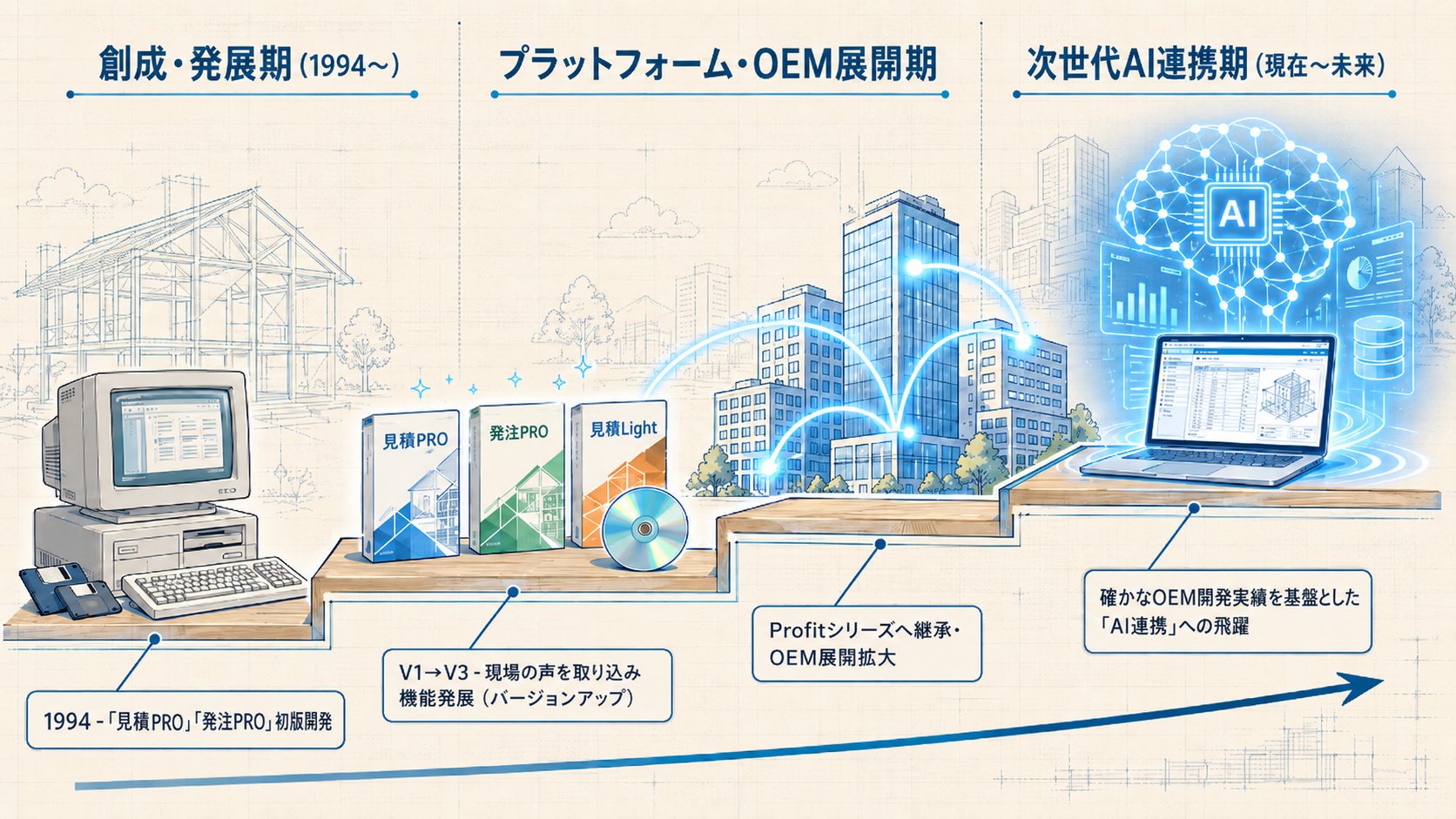 沿革 創成・発展期からAI連携期へ